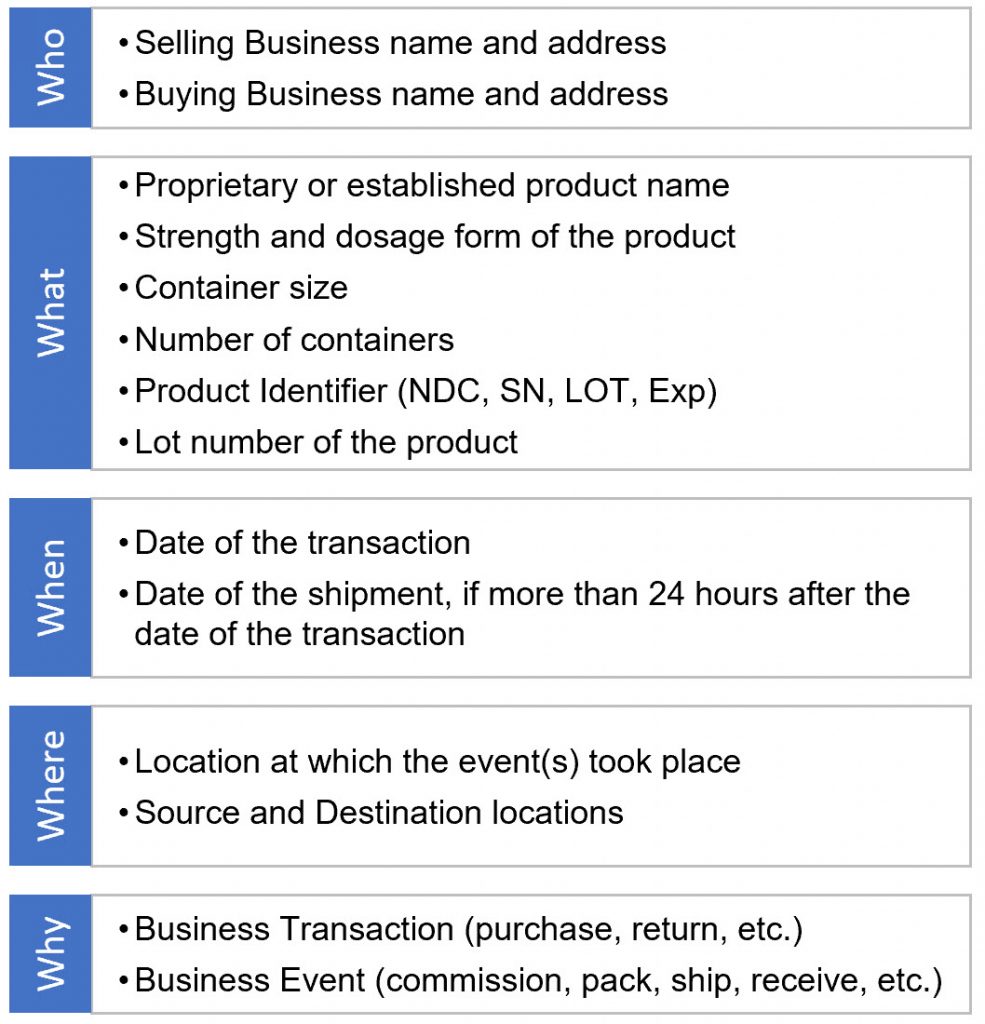 The who, what, when, where, and why of sharing information across the pharmaceutical supply chain