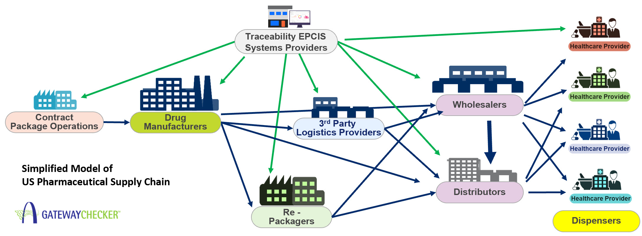 Simplified Model of the US Pharmaceutical Supply Chain, demonstrating the importance of the DSCSA, traceability, and serialization.