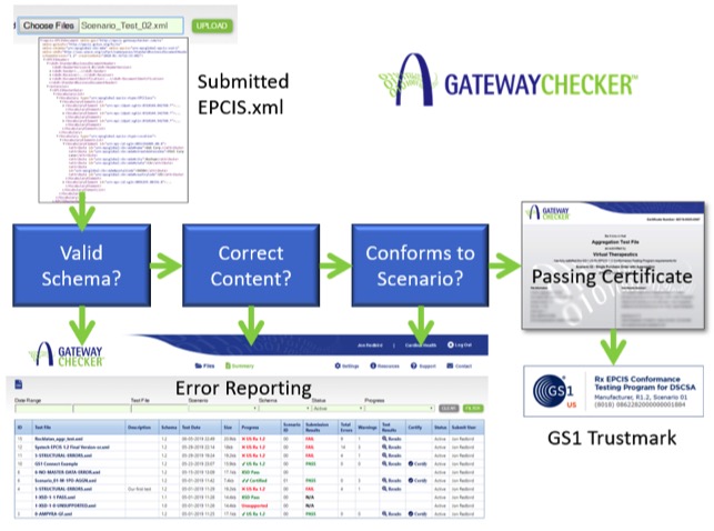The Gateway Checker conformance testing process, scanning EPCI files to check for valid schema, correct content, and conformance to traceability scenarios.